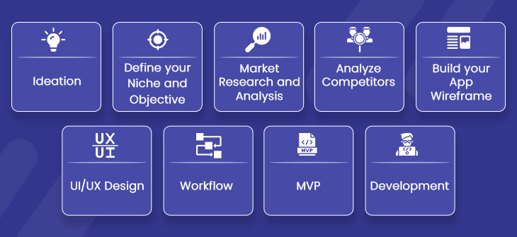 Process of Food App Development