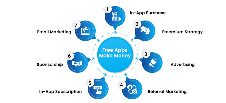 How do free apps make money in Different Ways
