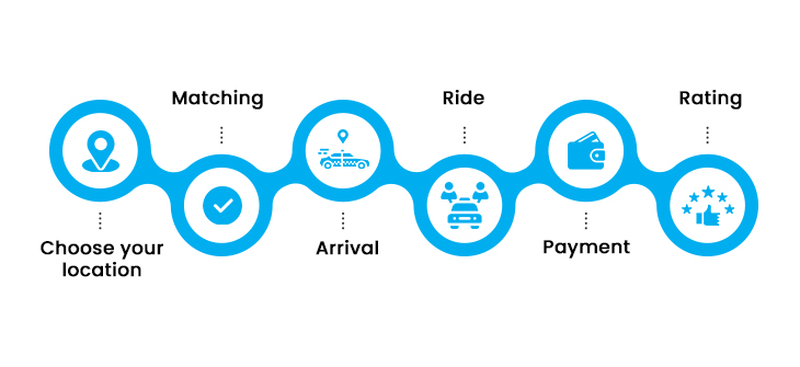 Workflow of an App Like UBER