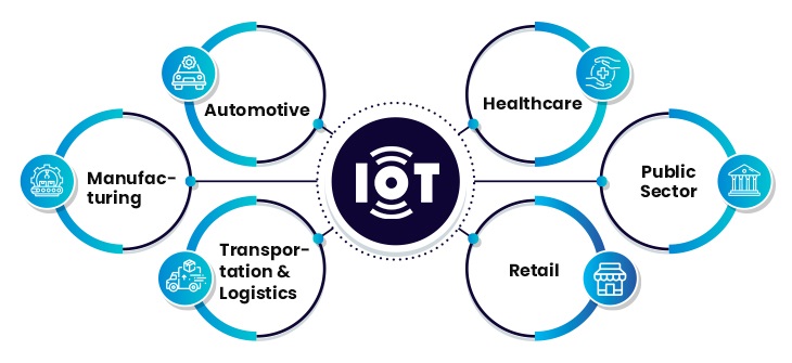 Which industries are benefited most from IoT app development?